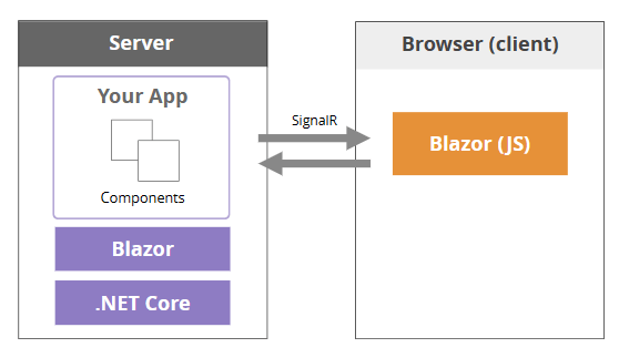 Diagram of how Blazor Server applications interact with the server and client Diagram of how Blazor Server applications interact with the server and client: A client application sends and receives data via a SignalR connection to a server. The server contains Blazor and .NET core and an app - call Your App - which is made up of components