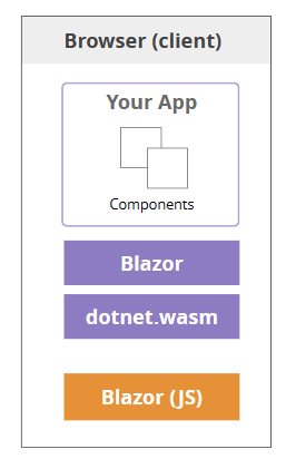 Blazor WASM Architecture Blazor WASM Architecture: The client includes Blazor's JavaScript, Blazor and dotnet.wasm, plus an App (called YourApp) which is made up of various components
