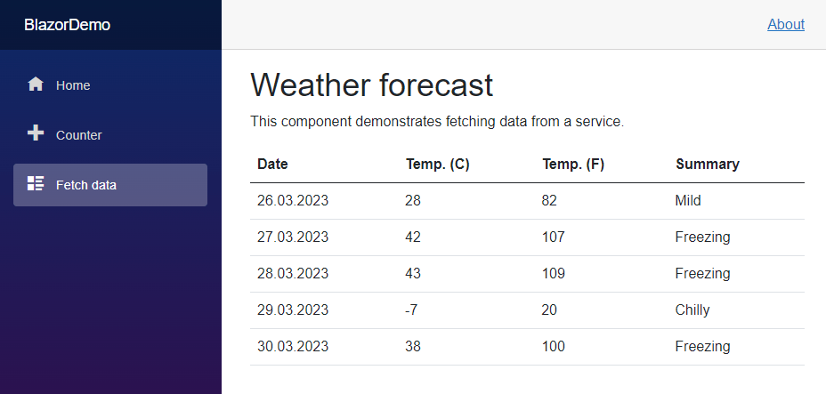 Weather Forecast page in the default project template of a Blazor Server application. Menu on the left with Home, Counter, FetchData pages. Weather forecast information on the right with a table and four columns: Date, Temperature C°, Temperature F°, Summary.