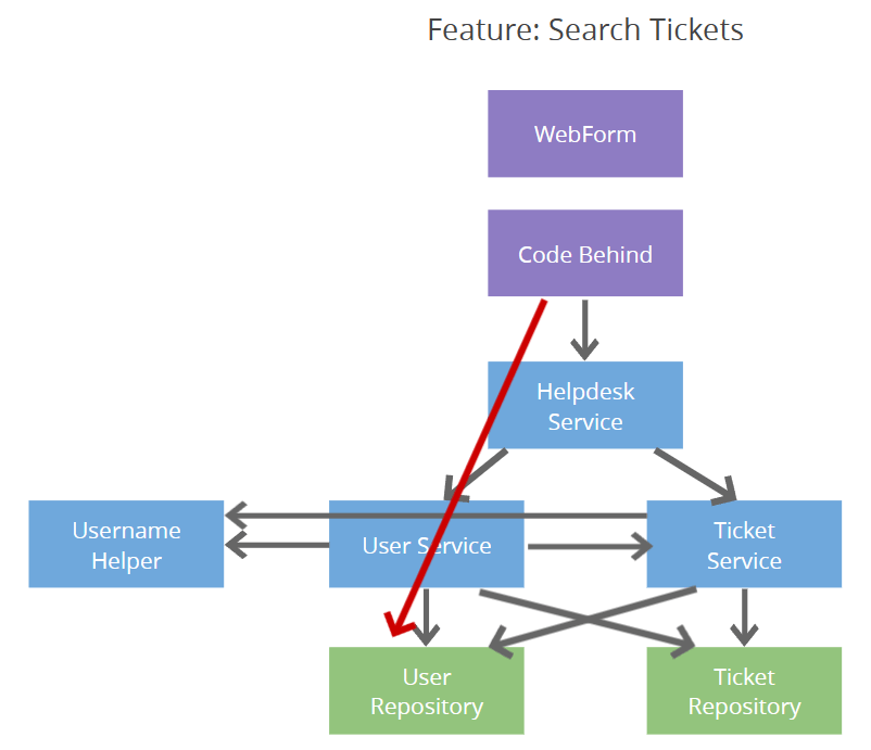 diagram showing various components of a web application and how they are connected. A number of boxes, representing components within a web app. The components are connected via arrows to indicate which components call which other components. The UI components are at the top and the rest are various services, helpers, and repositories