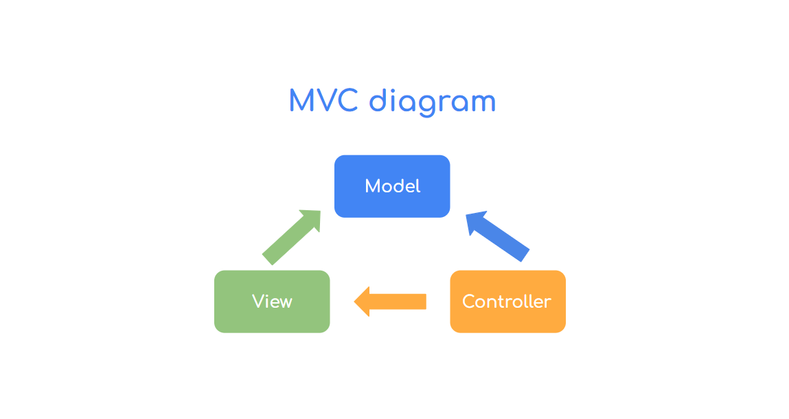 mvc diagram MVC diagram: Controoler points to both View and Model. View points to Model.