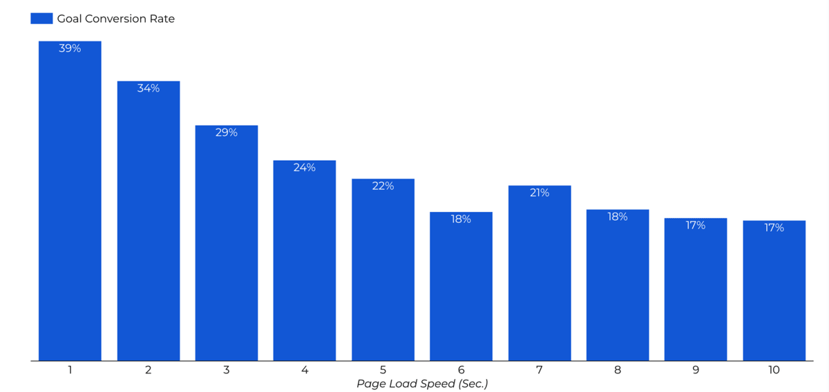 Portent page speed and goal conversions According to Portent, there’s a direct relationship between page loading and the goal conversion rate. With a 1 second loading speed, there’s a 39% conversion rate. 2 seconds is 34%. 3 seconds is 29%. By the time it reaches 10 seconds, the conversion rate drops to 17%.