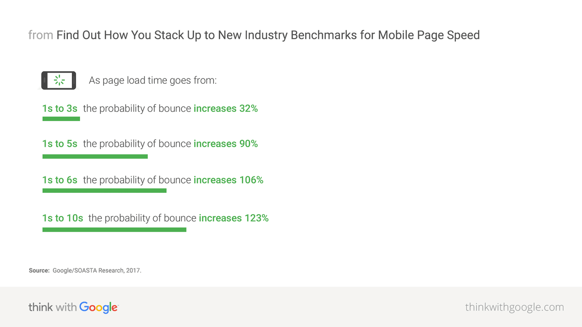 Think with Google Mobile Page Speed 2018 data from Think with Google reports on the correlation between page load times and the probability of users leaving a website. As the load time goes from 1 to 3 seconds, the probability of bounce increases 32%. As the load time goes from 1 to 5 seconds, the probability of bounce increases 90%. As the load time goes from 1 to 6 seconds, the probability of bounce increases 106%. As the load time goes from 1 to 10 seconds, the probability of bounce increases 123%.