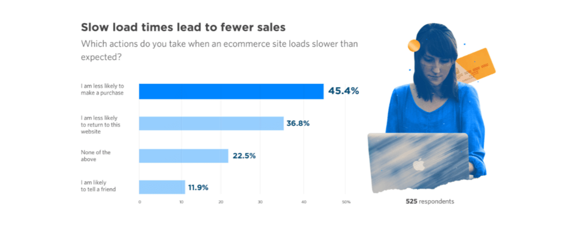 Unbounce survey - speed and buyrs An Unbounce survey on how page speeds impact users. This data called out how slow load times lead to fewer sales. 45.4% said they’d be less likely to buy something. 36.8% said they’d be less likely to go back to the store. 11.9% would tell a friend about the poor experience. Only 22.5% said they’d do nothing about it.