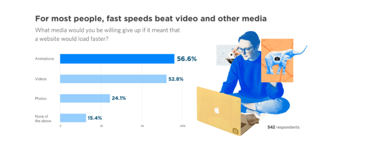 Unbounce content tradeoff Unbounce’s survey asked users what type of content they’d be willing to give up if it meant that a website would load more quickly. 56.6% said animations, 52.8% said videos, and 24.1% said photos.