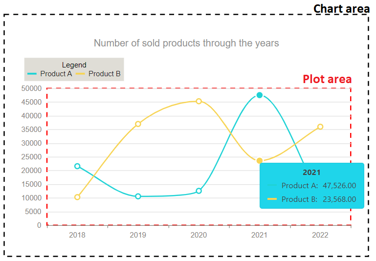 Chart area is the whole graph and surrounding elements, titles, labels, etc. Plot area is the graph part.