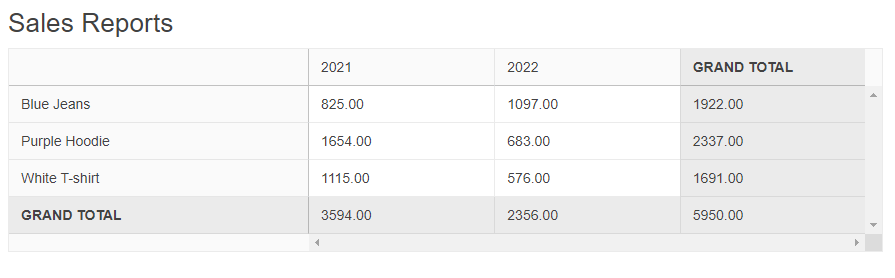 Sales Report A grid showing products as rows, and years as columns, with total sales values for each year and item, plus a grand total for each row, and column
