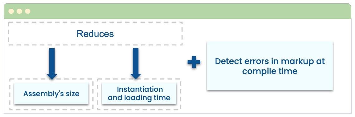XAMLC Benefits reduces assembly size, instantiation and loading time. Plus detect errors in markup at compile time