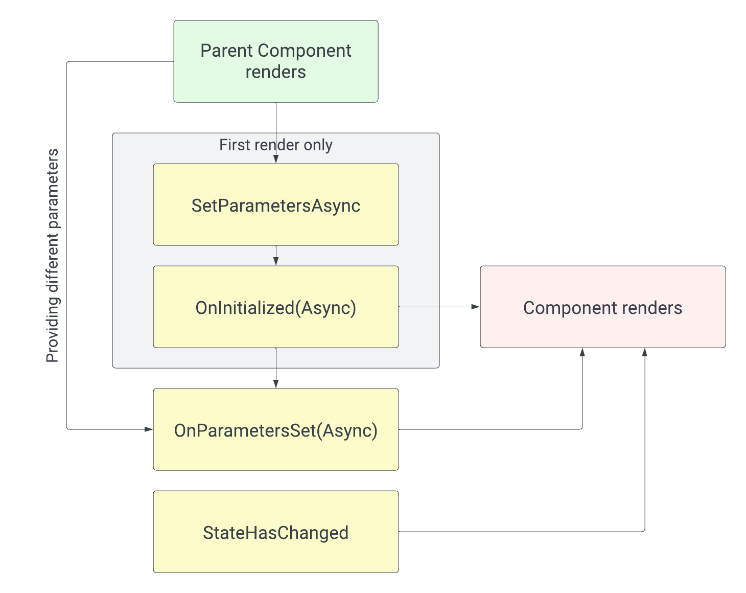 Blazor Component Lifecycle Methods A diagram with the parent component at the top. The parent component triggers the child component creation. The SetParametersAsync lifecycle method and the OnInitialized(Async) methods are triggered only for the first render. The OnParametersSet(Async) method is triggered when the parent component provides a different parameter to its child component. The StateHasChanged method can be used by the developer to trigger a manual rerender of the component.