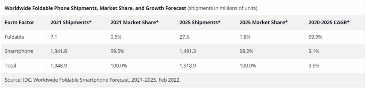 IDC report on foldable smartphones A report from IDC in 2022 entitled “Worldwide Market for Foldable Phones Forecast to Reach 27.6 million Units with a Market Value of $29 Billion in 2025, According to IDC”. This table shows the Worldwide Foldable Phone Shipments, Market Share, and Growth Forecast breakdown. In 2021, foldable phones only had 0.5% market share. In 2025, it’s projected that they’ll take 1.8% of the smartphone market share.