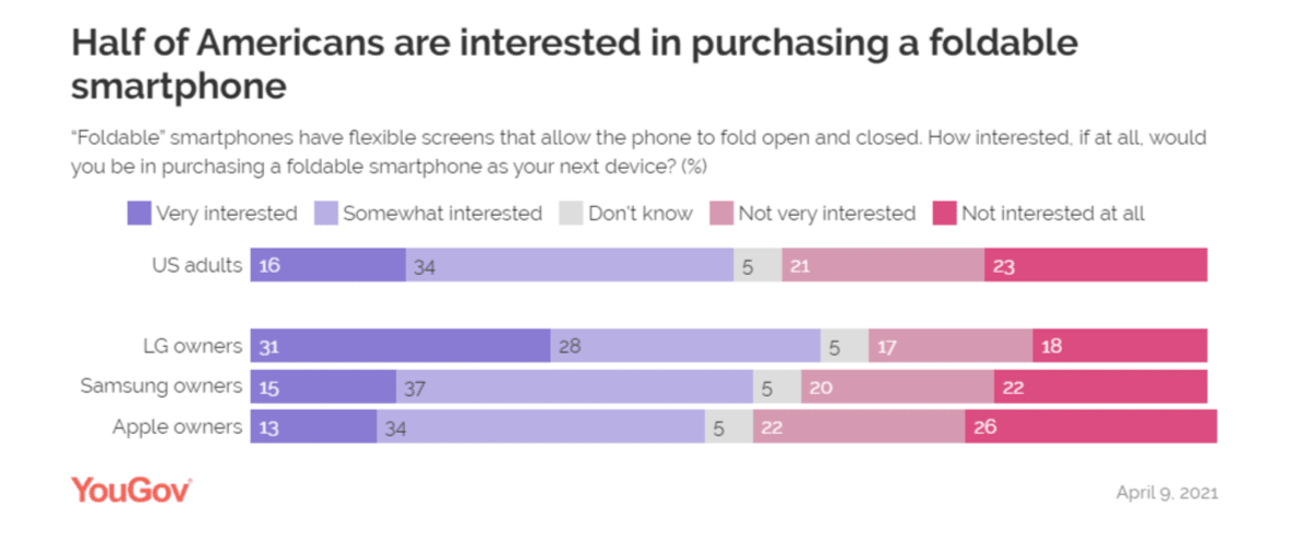 YouGov survey - interest in foldables A 2021 YouGov survey found that “Half of Americans are interested in purchased a foldable smartphone”. 16% of US adults are very interested while 34% are somewhat interested. 31% of LG owners are very interested while 28% are somewhat. 15% of Samsung users are very interested while 37% are somewhat. And 13% of Apple owners are very interested while 34% are somewhat.