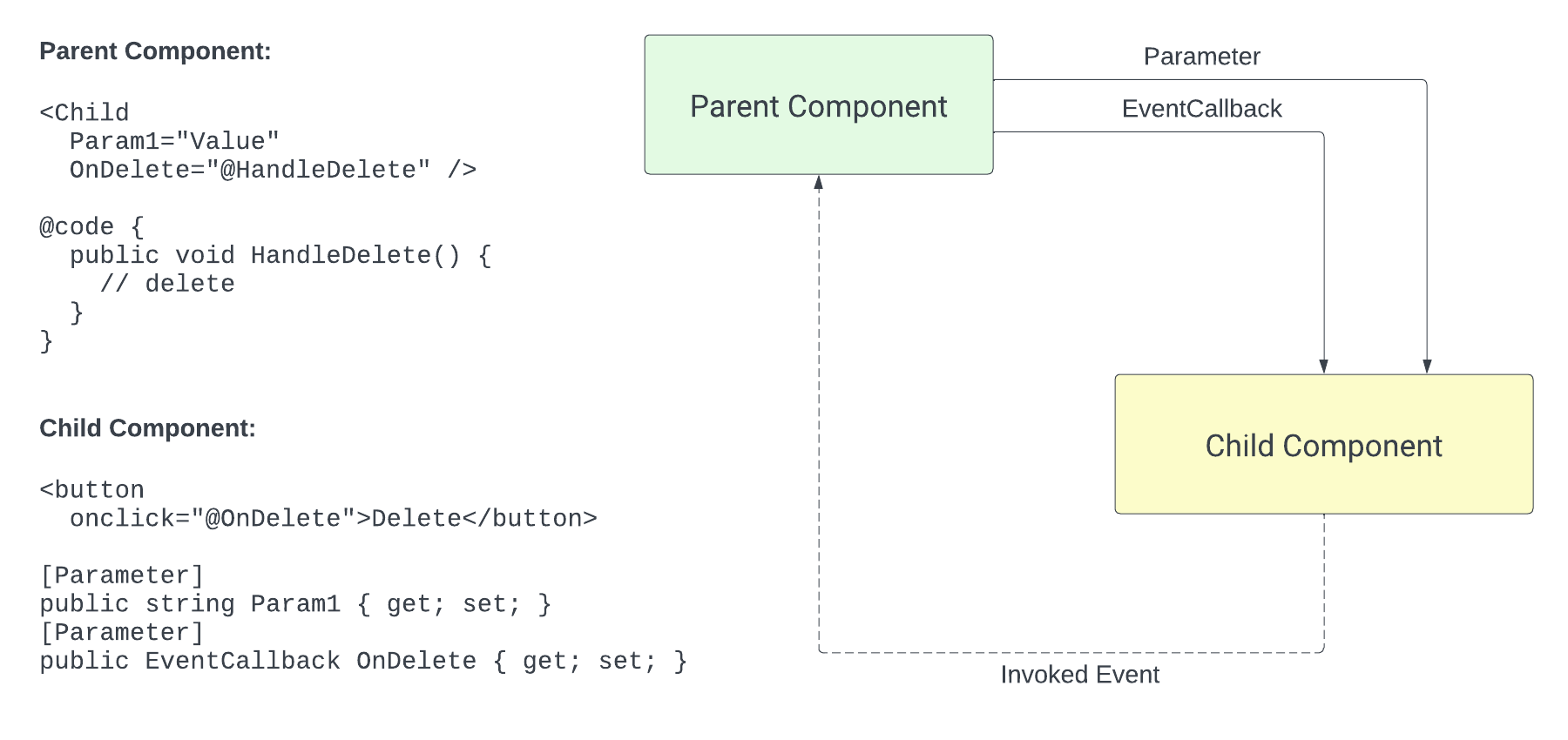 Blazor Components Communication Circle A parent/child example using parameters and event callbacks for communication. The event callback and the parameter are provided from the parent to the child component. The child component invokes the event to send information from the child component to its parent.