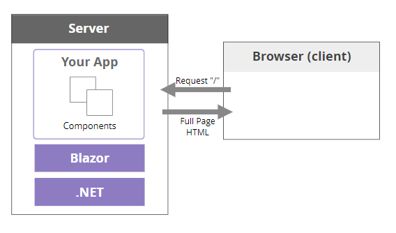 Blazor Server Side Rendering A diagram showing a client and server. The client sends a request for the home page to the server, which renders Blazor components then returns plain HTML to the client