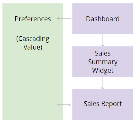 Cascading Values A diagram showing a component tree. A box represents the top level component which is called