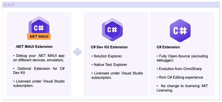.NET MAUI Extension: ▪ Debug your .NET MAUI app on different devices, emulators. ▪ Optional Extension for C# Dev Kit ▪ Licensed under Visual Studio subscription. C# Dev Kit Extension: ▪ Solution Explorer. ▪ Native Test Explorer ▪ Licensed under Visual Studio subscription. C# Extension: ▪ Fully Open-Source (excluding debugger) ▪ Evolution from OmniSharp ▪ Rich C# Editing experience ▪ No change to licensing: MIT Licensing.