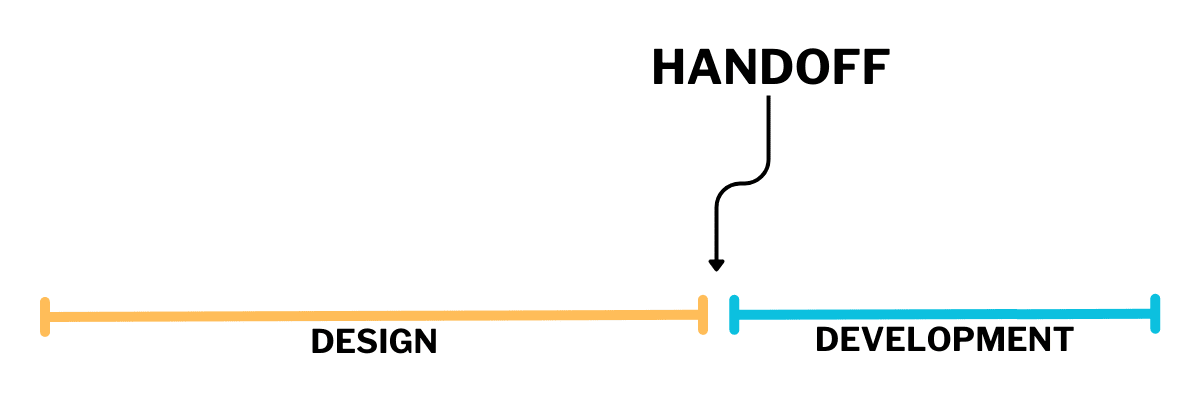 Abstract process without collaboration A simplified timeline of the product development process without collaboration between the design and development teams. It shows the first portion of the process being managed by the Design team. It’s then handed over to Development.