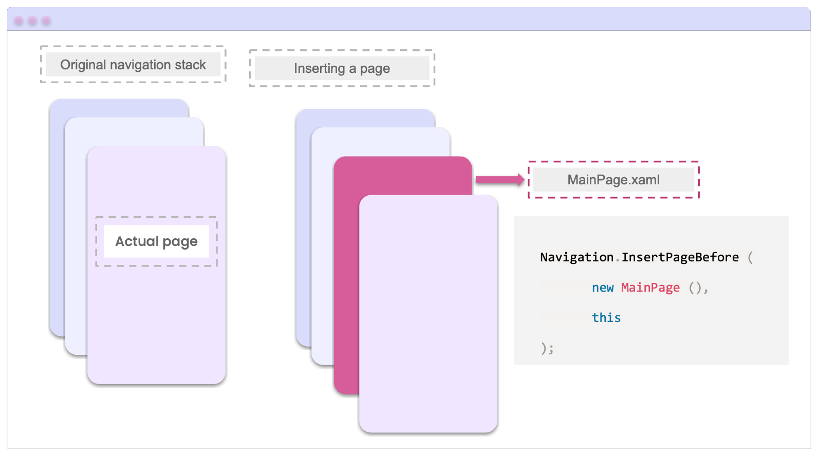 Original navigation stack has three stacked pages, with the top one labeled ‘actual page’. Inserting a page adds a page below/before the actual page called mainpage.xaml.