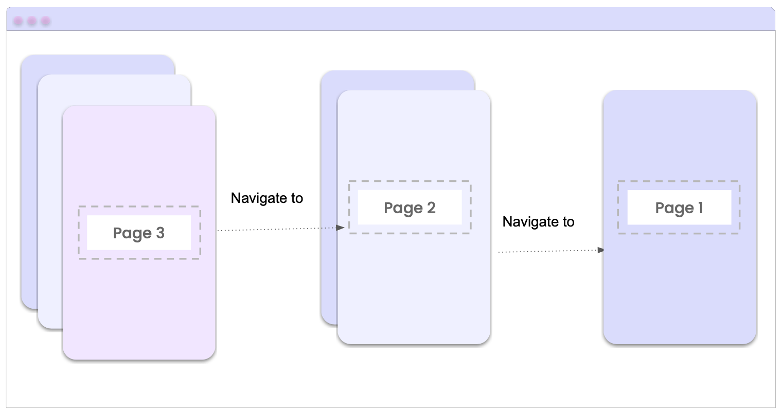 Page 3 navigating to page 2 removes page 3 from the top of the stack. Page 2 navigating to page 1 removes page 2 from the top of the stack