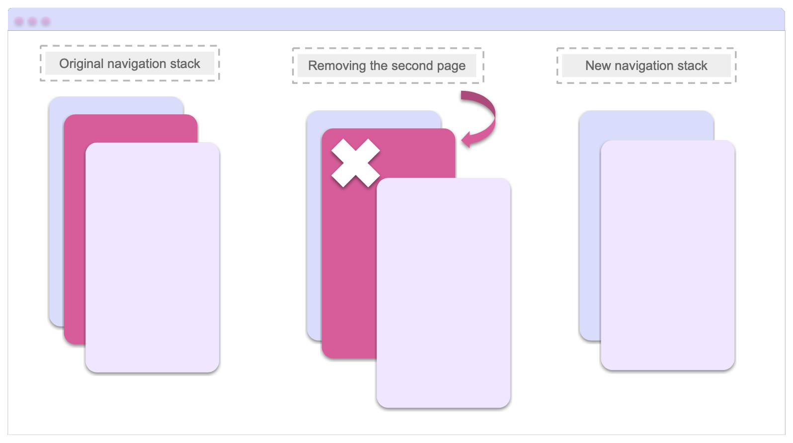Original navigation stack has 3 pages stacked. Removing the second page has an X on the second page in the stack. New navigation stack shows the two remaining pages stacked without the one in between.