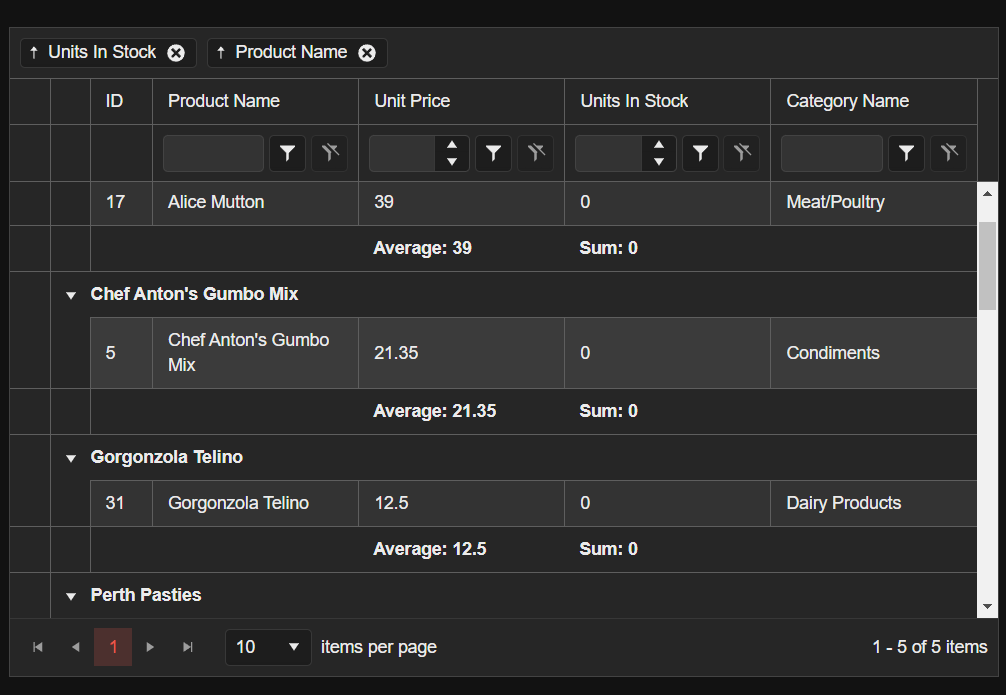 each group of data shows an average and sum