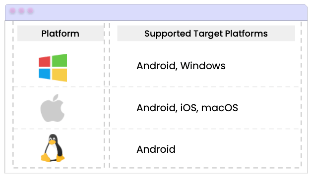 Supported platforms Platform: Windows supported platforms: Android, Windows. Apple: Android,iOS, macOS. Linux: Android.