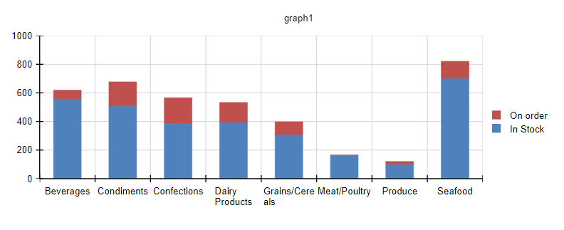 A redesigned version of the chart. The titles in the legend have been reduced to two words (“In Stock” and “On order” substantially reducing the Legend’s size. The chart itself has expanded into the new space, reducing the wrapping in the column titles on the X-Axis.