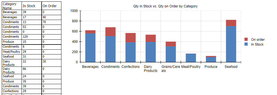 The previous report but now in Preview mode. The table has expanded – the first row is still showing field names but there is a row in the table for every product showing the category name, the quantity in stock and quantity on order for each product.