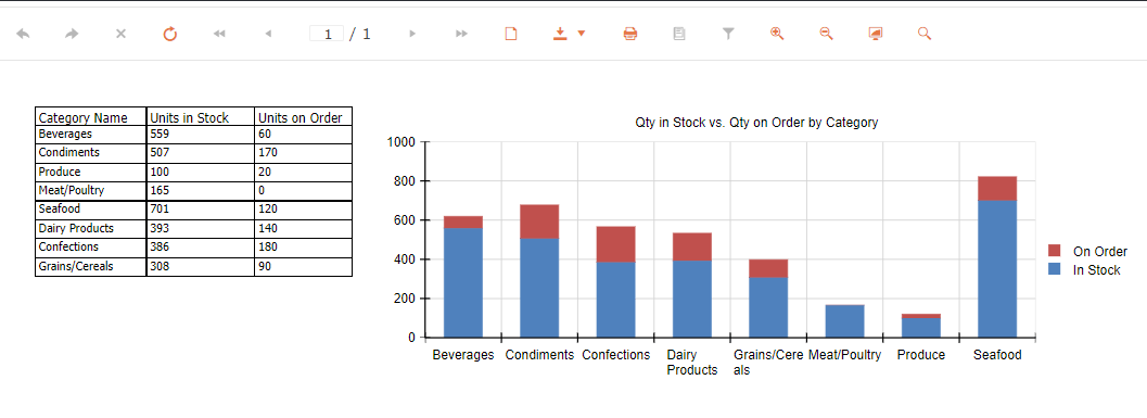 A repeat of the earlier version of the report showing the chart and table data. However, the table now displays a single row for each category with the totals of UnitsOnOrder and UnitsInStock for each category.