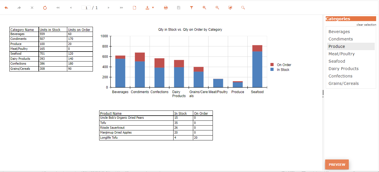 Screenshot of a web-based report titled Qty On Order vs. Qty In Stock by Category. On the right is a list of product category names (e.g. Beverages, Meat/Poultry) and the Produce item is selected. In the upper right corner of main part of the report is a column chart showing multiple sets of data for each category. The legend for the chart identifies the brown part of each column is “On Order” and the blue part is “In Stock”. To the left of the chart is a table listing all of the categories with the total Quantity in Stock and Quantity on Order for each category. Below the chart is another table listing all of the products in the Product category with their quantity on hand and quantity on order.