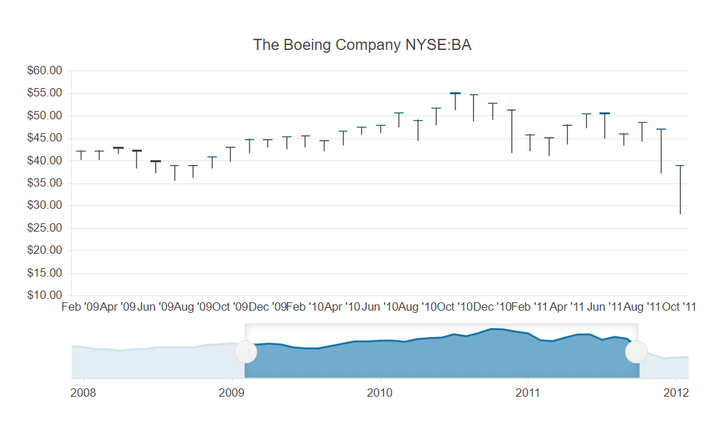 stock chart from Feb 09 to Oct 11