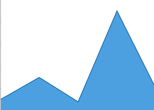 Line chart filled in with blue in the lower area