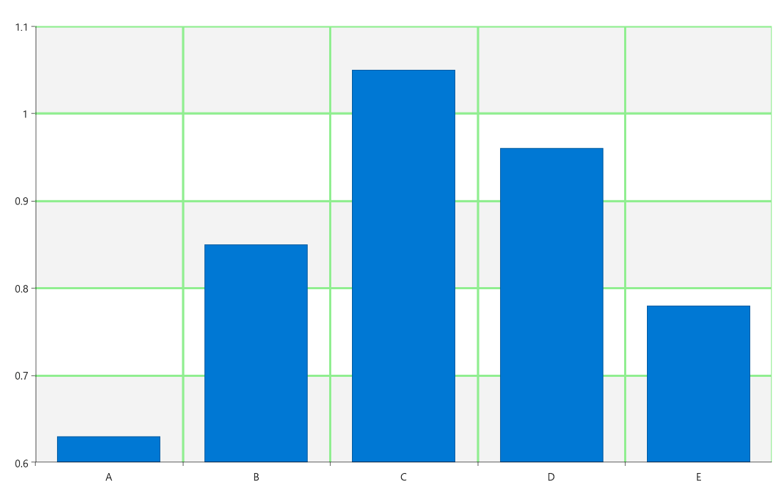 The bar chart now has a grid in the background