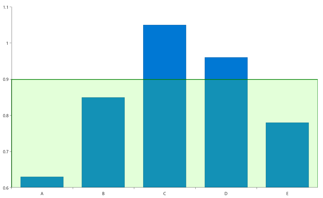 A light green transparent box has been added to the lower half of the bar chart