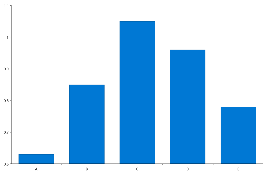 Vertical bar chart with five blue columnar bars