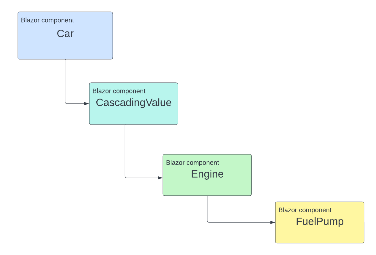 Blazor component hierarchy A Blazor component tree with a Car component referencing a CascadingValue component as its child. The CascadingValue component references an Engine component as its child. The Engine component references a FuelPump component as its child.