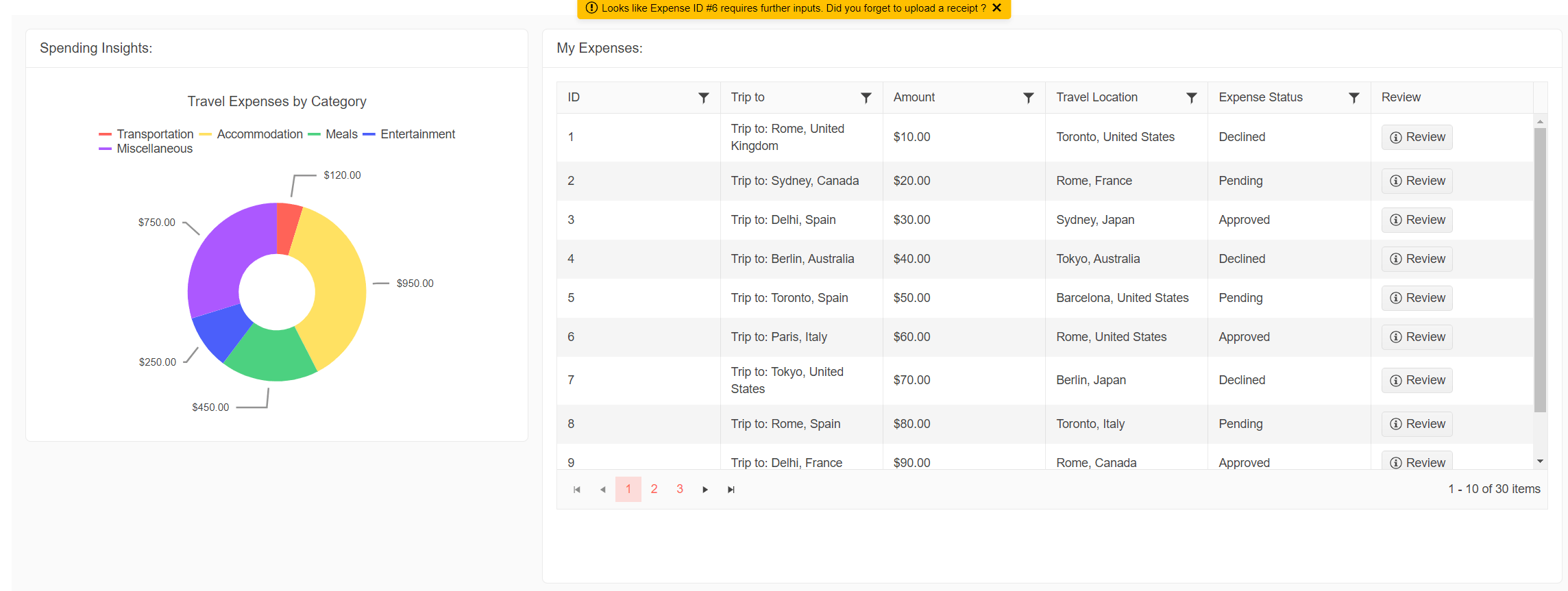 expense management dashboard with list of expenses and chart of travel expenses by category