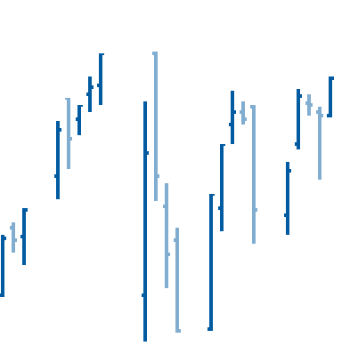 Chart visualizes each data point from the OHLC Series as a line with open and close value indicators on its side. This is a typical financial series that can be used to visualize the state of a market for a period of time.