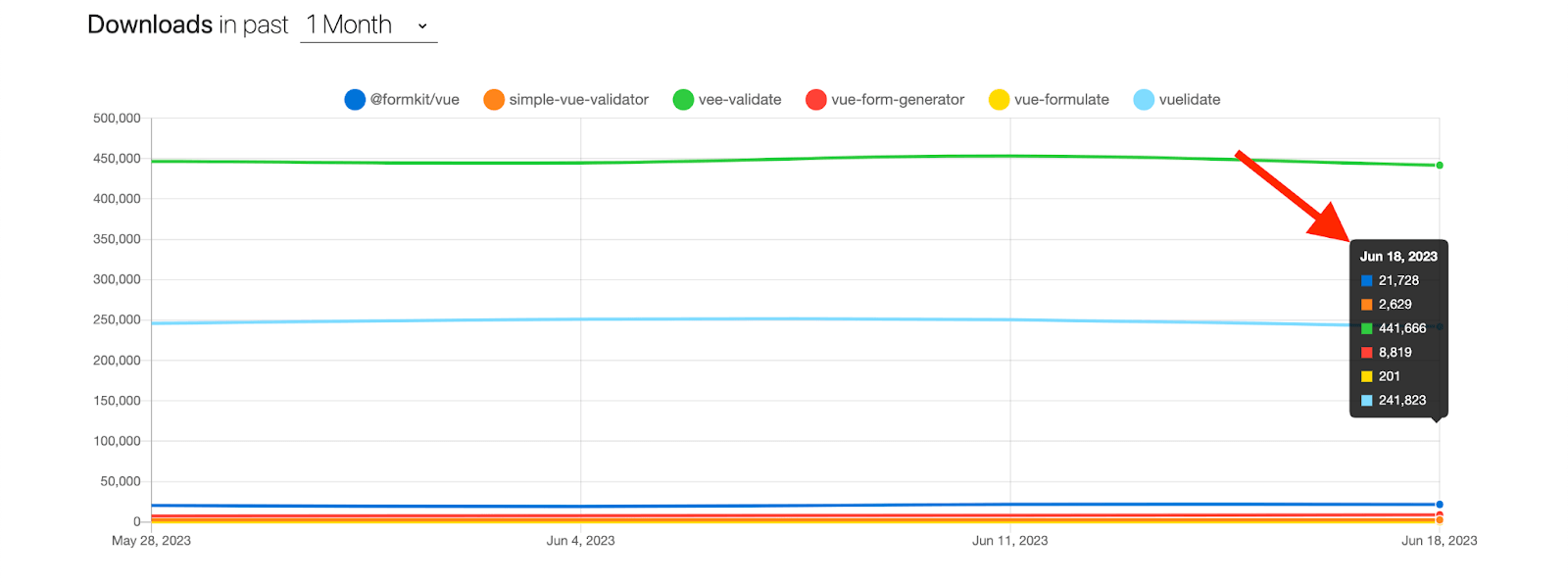 The top validation libraries downloaded in the last month VeeValidate is top validation library download