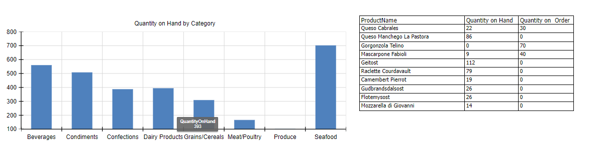 A revised, simpler version of the report with the chart filling most of the report and a table to its right showing the detailed data. The user has selected one of the columns – a tooltip is displayed for that column showing the value in the column. The table on the right is showing the detailed data for that column.