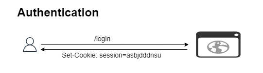 Authentication mechanism Authentication mechanism