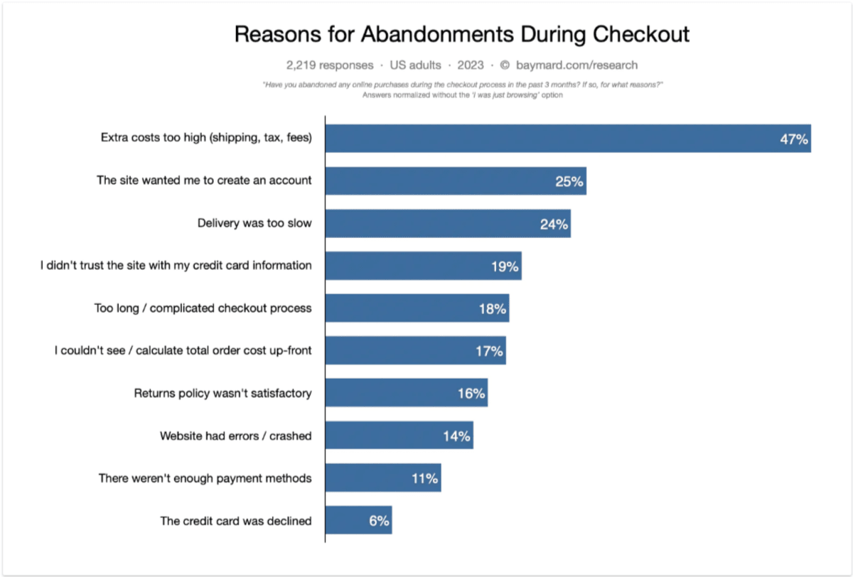 Baymard Institute cart abandonment reasons 2023 data from the Baymard Institute. 2,219 U.S. adults were surveyed and asked for their reasons for abandoning their ecommerce shopping cart. These were the reasons given: 47% extra costs too high, 25% site wanted them to create an account, 24% delivery too slow, 19% didn’t trust the site with credit card, 18% too long of a checkout, 17% couldn’t see total order costs upfront, 16% returns policy was unsatisfactory, 14% website had errors or crashed, 11% there weren’t enough payment methods, 6% credit card was declined.