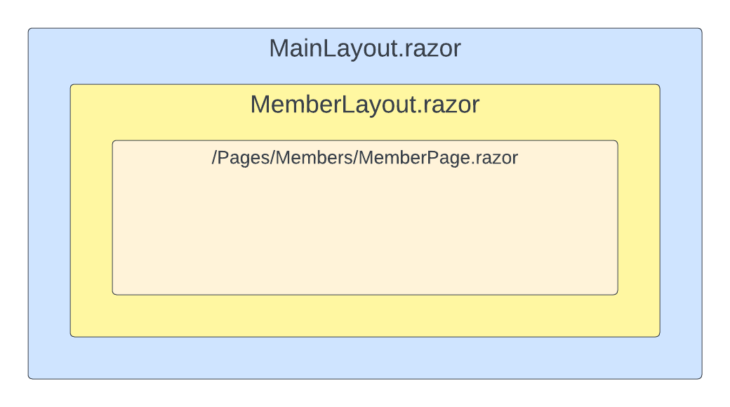 Blazor Layout Components: Nested layouts A diagram showing a MainLayout component with a MemberLayout component inside. Inside the MemberLayout component, there is the MemberPage page component.