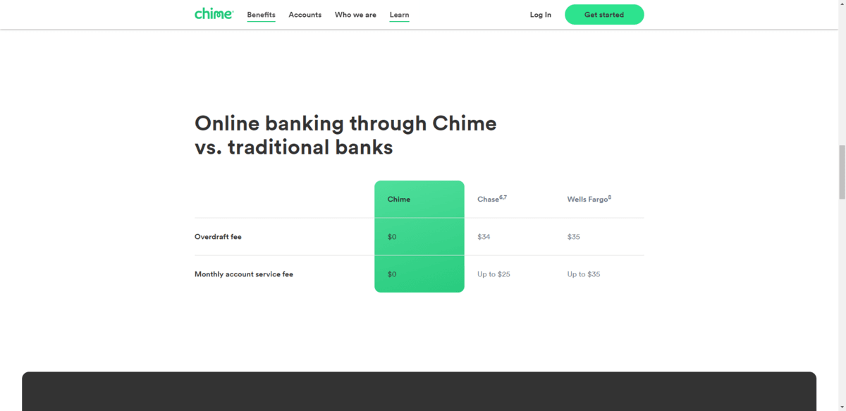 Chime comparison table On the Online Banking page for Chime, there’s a table called Online banking through Chime vs. traditional banks. It compares Chime against two banks. For overdraft fees, Chime is $0. Chase is $34, and Wells Fargo is $35. For monthly account service fees, Chime is $0, Chase is up to $25, and Wells Fargo is up to $35.