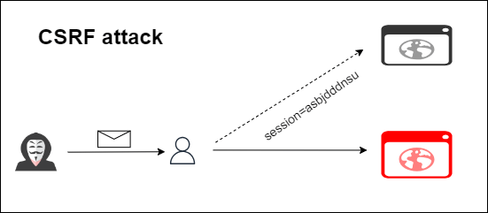 CSRF attack CSRF attack