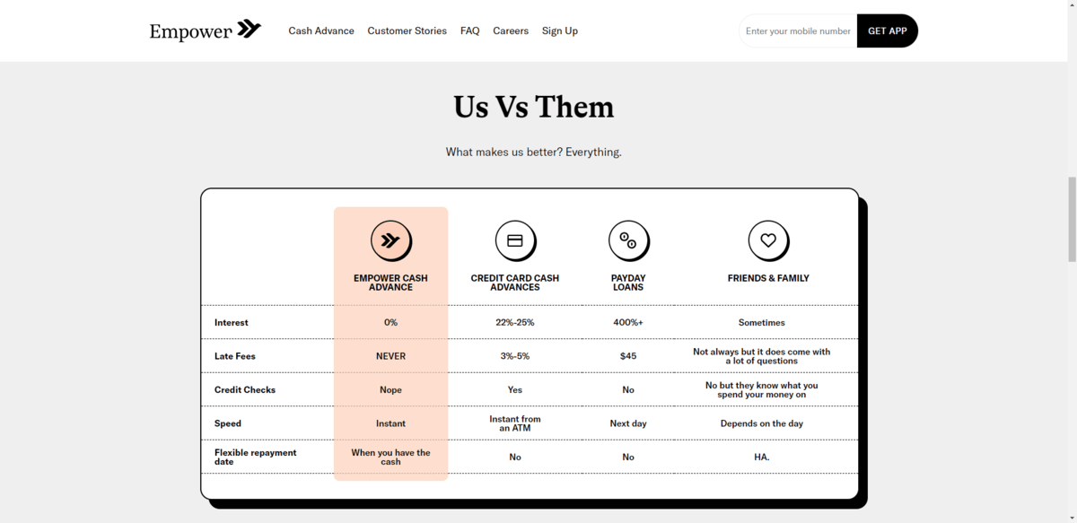 Empower comparison table On the Cash Advance page for Empower, there’s a comparison table called “Us Vs Them”. It compares Empower Cash Advance against Credit Card Cash Advances, Payday Loans, and Friends & Family on 5 categories: Interest (0%, 22%-25%, 400%+, Sometimes), Late Fees (NEVER, 3%-5%, $45, Not always), Credit Checks (Nope, Yes, No, No), Speed (Instant, Instant from an ATM, Next day, Depends), Flexible repayment date (When you have the cash, No, No, HA.)