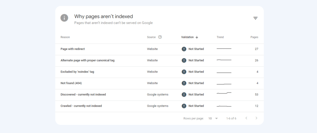GSC Why pages aren’t indexed A screenshot from the bottom of the “Pages” tab in Google Search Console shows a list of reasons “Why pages aren’t indexed”. There are six reasons given: Page with redirect, Alternate page with proper canonical tag, Excluded by ‘noindex’ tag, Not found (404), Discovered - currently not indexed, and Crawled - currently not indexed.