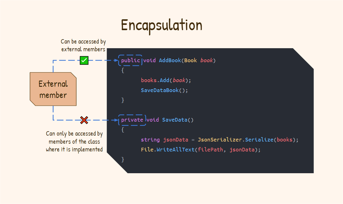 oop encapsulation diagram shows external member is able to access public methods, but not private ones. Private methods can only be accessed by members of the class where it is implemented.