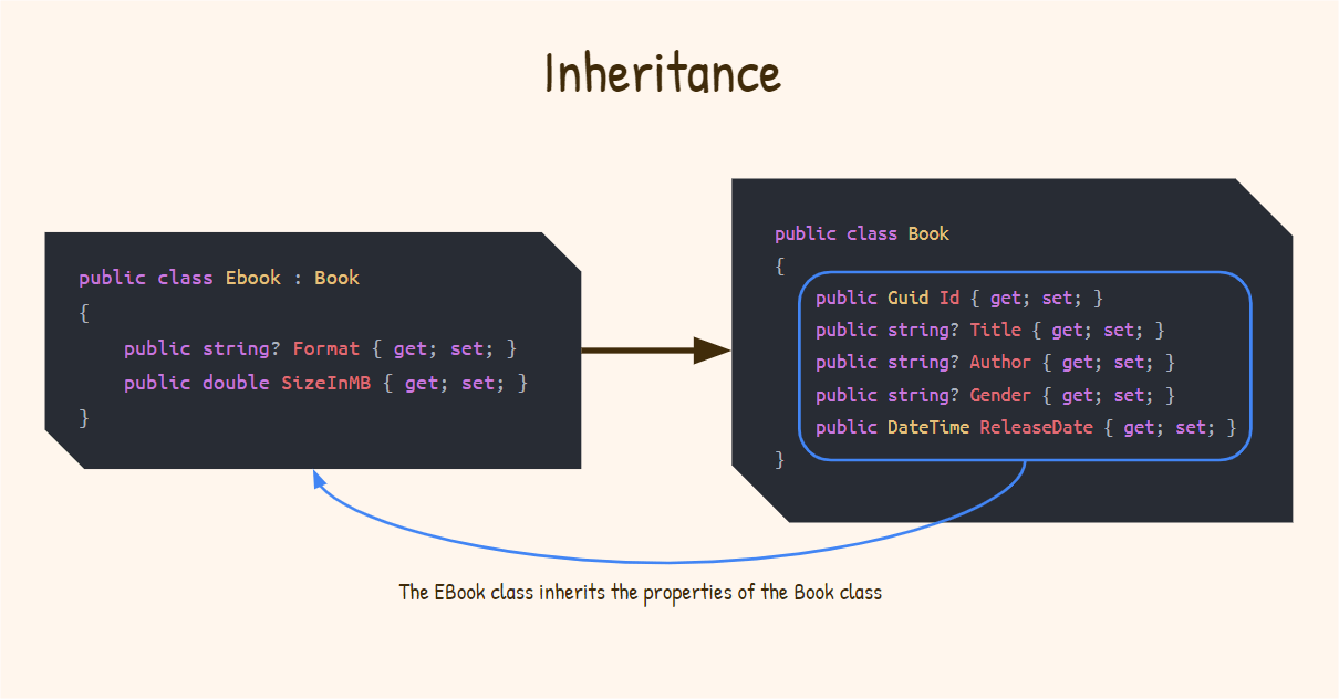 oop inheritance oop inheritance shows that the Ebook class inherits the properties of the Book class