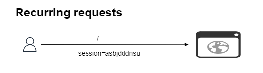 Session cookie attached to recurring request Session cookie attached to recurring request