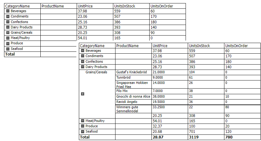 Two screenshots of a crosstab in a report. The crosstab has five columns: CategoryName, ProductName, and three columns of data about products. In the first screenshot there is one row for each category and the ProductName column is blank (the three other columns all have data in them). Beside each CategoryName there is a plus-sign icon indicating that the item can be expanded. There is a Total line at the bottom of the crosstab. In the second screenshot, one of the category rows has been expanded and shows several rows nested inside the category. In each of the new rows, the ProductName column has the name of a product and the other three columns have data specific to that product. The original CategoryName column is at the bottom of the expanded rows and is, obviously, the subtotals for the products in that category. The plus sign icon has been replaced by a minus sign indicating that the section can be collapsed.